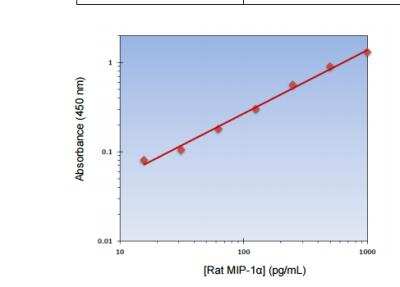 ELISA: Macrophage Inflammatory Protein 1 alpha ELISA Kit [Biotin] [KA2204] - Standard curve